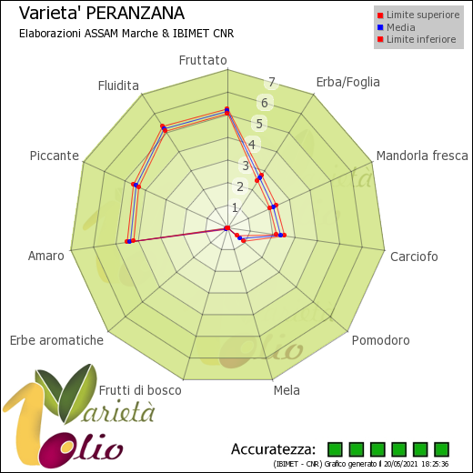 Profilo sensoriale Peranzana Profilo organolettico medio con relativi limiti di confidenza della media (95%)